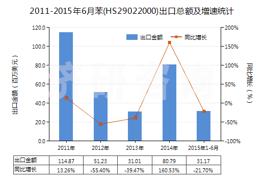 2011-2015年6月苯(HS29022000)出口總額及增速統(tǒng)計(jì)